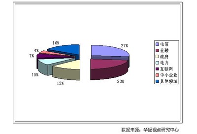 國內(nèi)IT運維管理行業(yè)用戶群分布格局