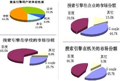 搜索引擎市場調(diào)查報告 基于單位劃分的市場份額分析