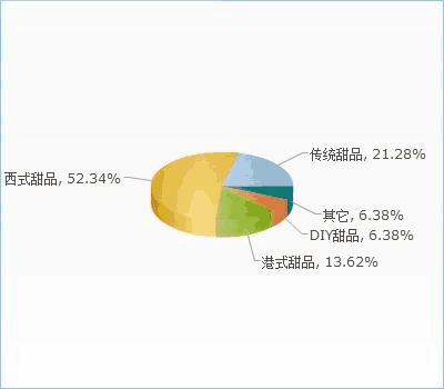 中國甜品市場現狀、趨勢與企業戰略建議